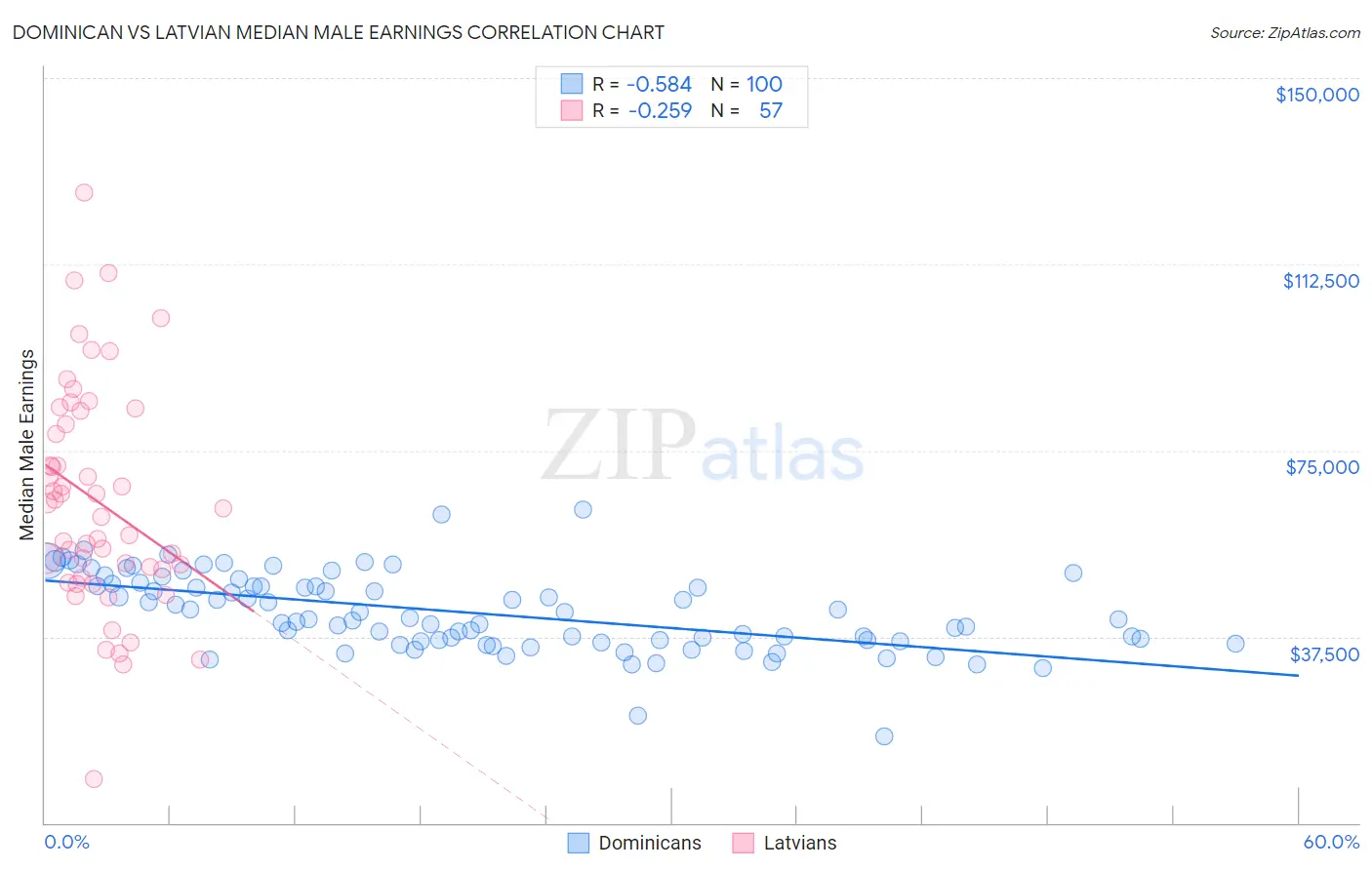 Dominican vs Latvian Median Male Earnings