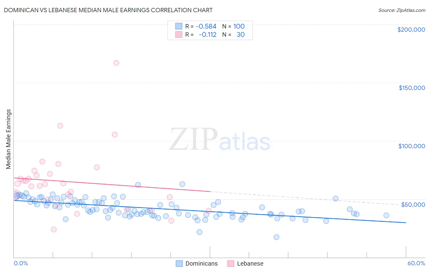 Dominican vs Lebanese Median Male Earnings
