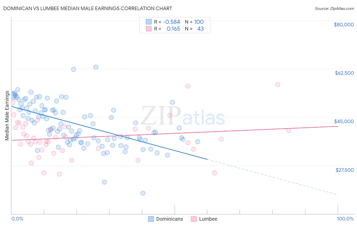 Dominican vs Lumbee Median Male Earnings