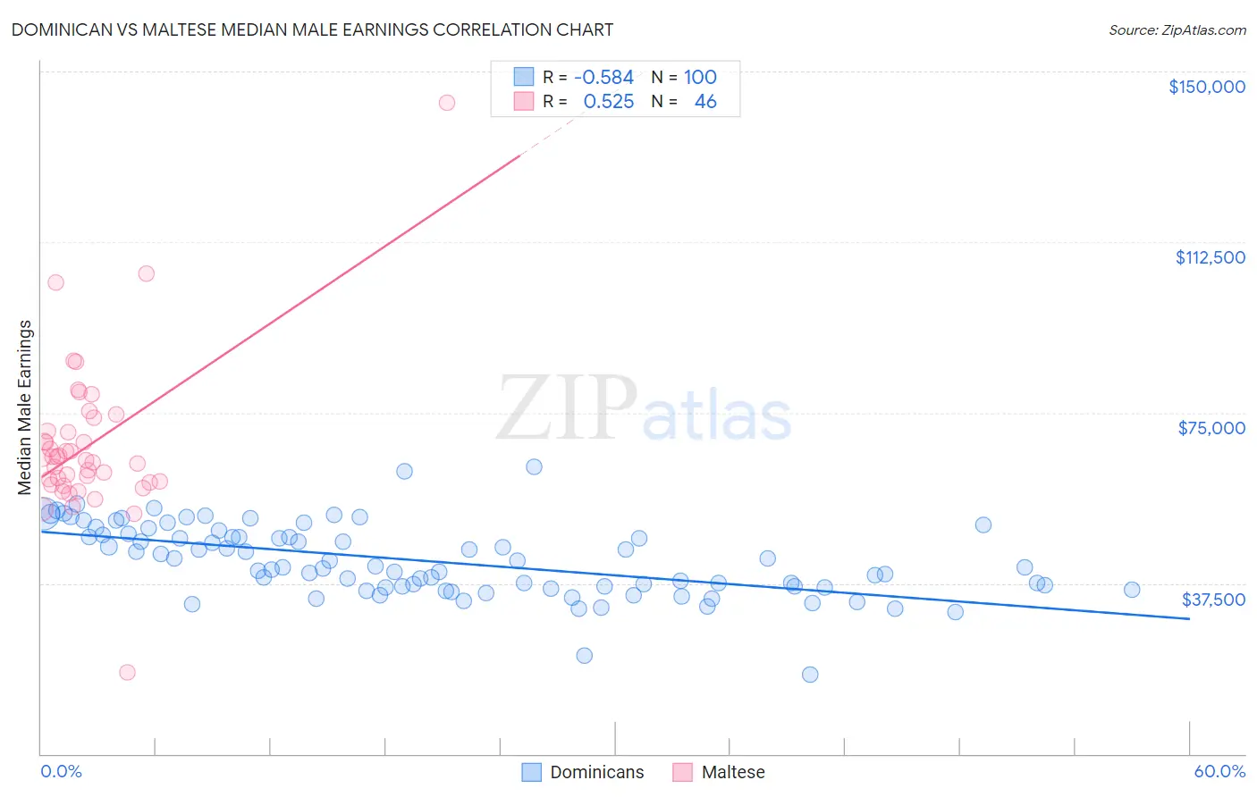 Dominican vs Maltese Median Male Earnings