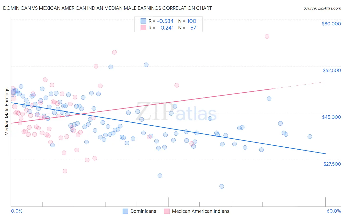 Dominican vs Mexican American Indian Median Male Earnings
