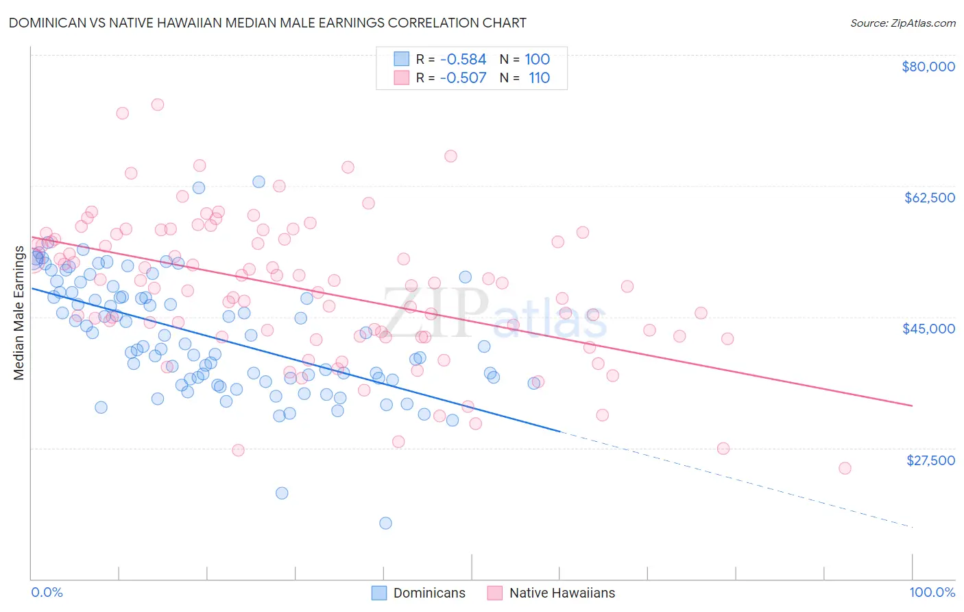 Dominican vs Native Hawaiian Median Male Earnings