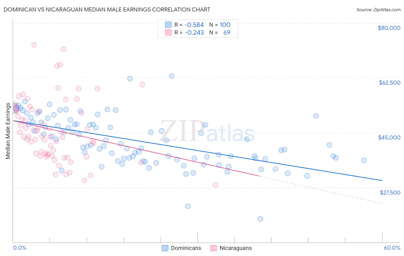 Dominican vs Nicaraguan Median Male Earnings