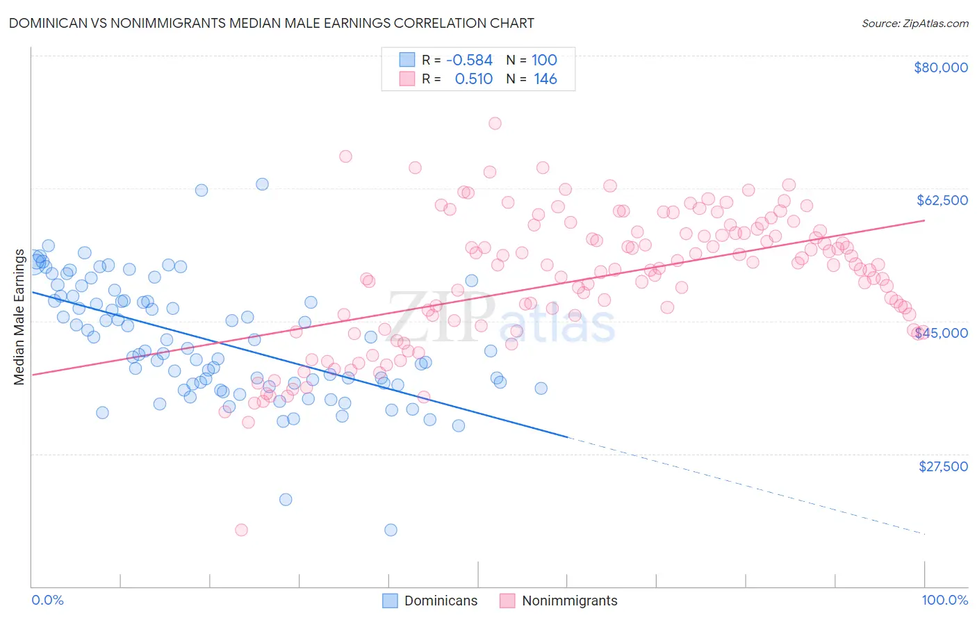 Dominican vs Nonimmigrants Median Male Earnings