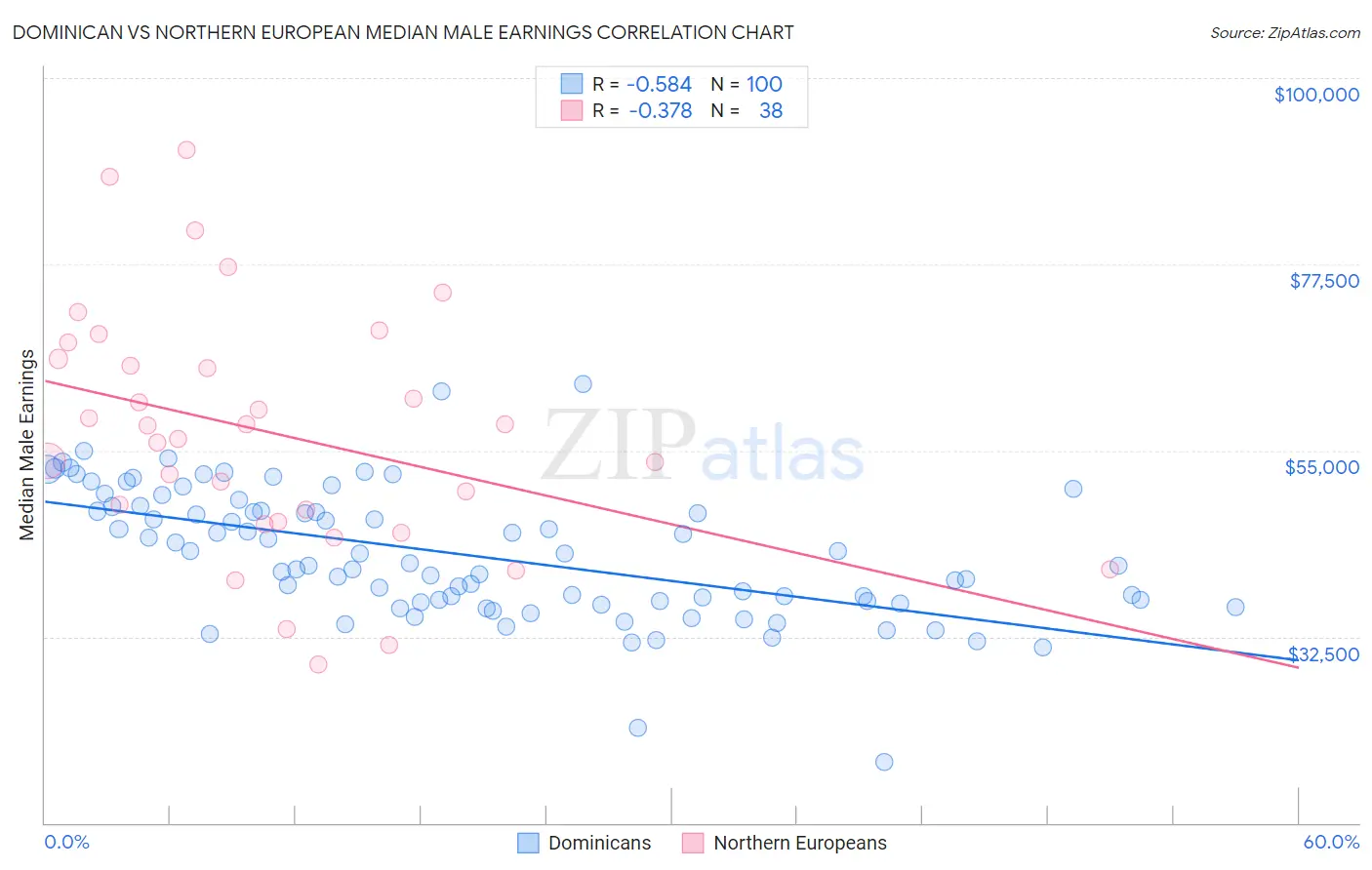 Dominican vs Northern European Median Male Earnings