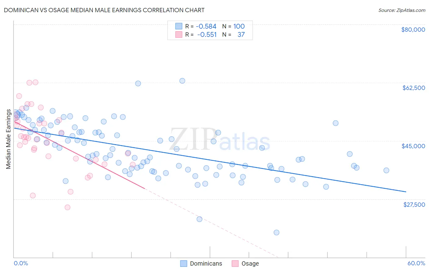 Dominican vs Osage Median Male Earnings