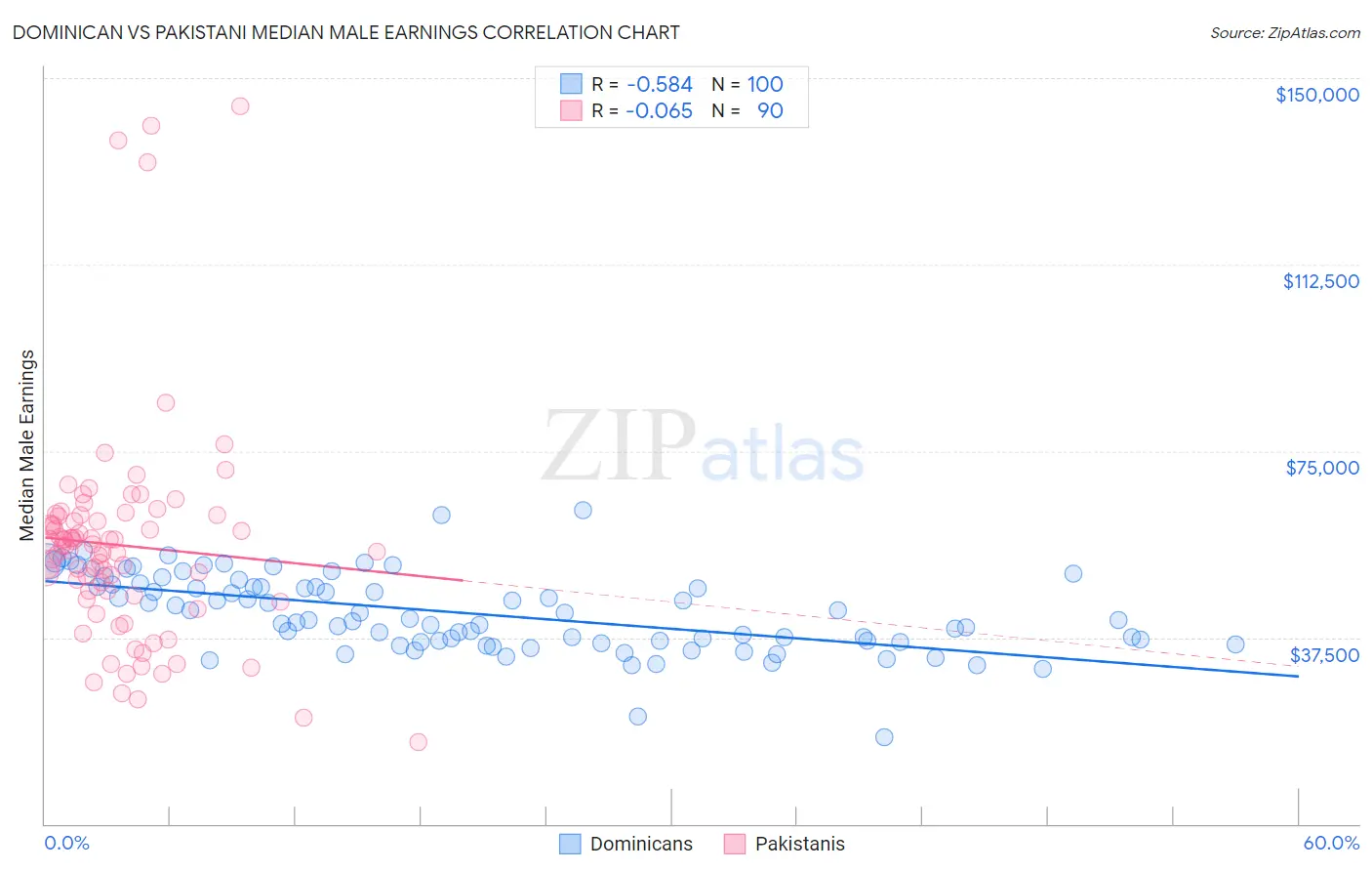 Dominican vs Pakistani Median Male Earnings