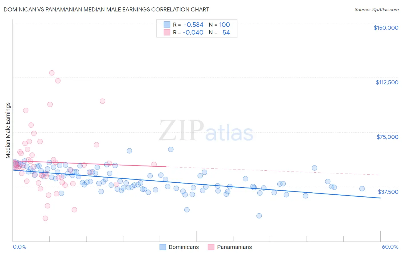 Dominican vs Panamanian Median Male Earnings