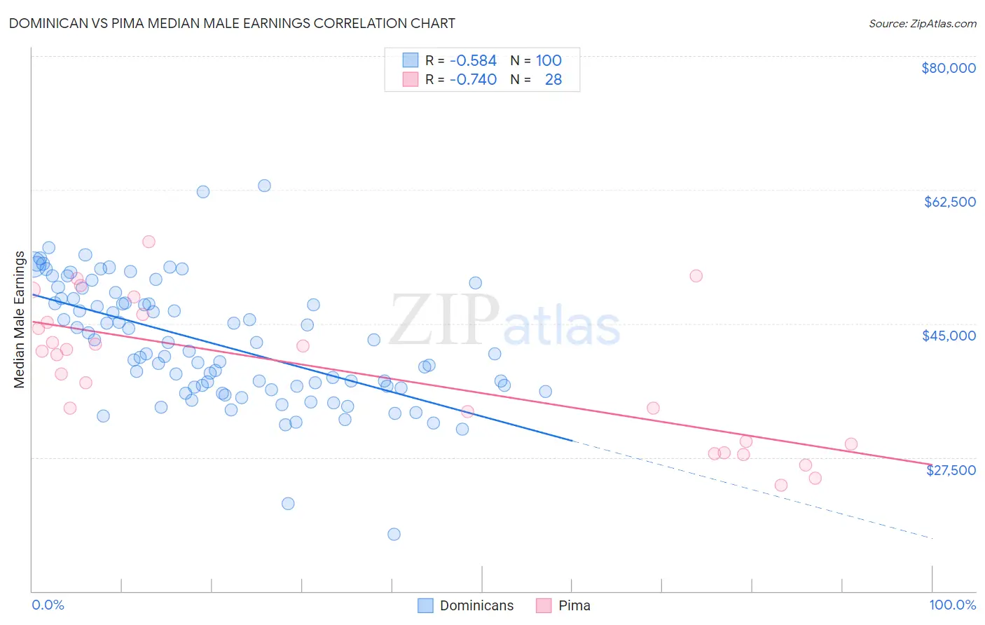 Dominican vs Pima Median Male Earnings