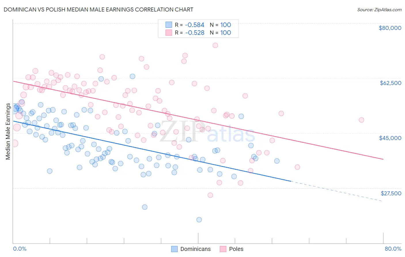 Dominican vs Polish Median Male Earnings