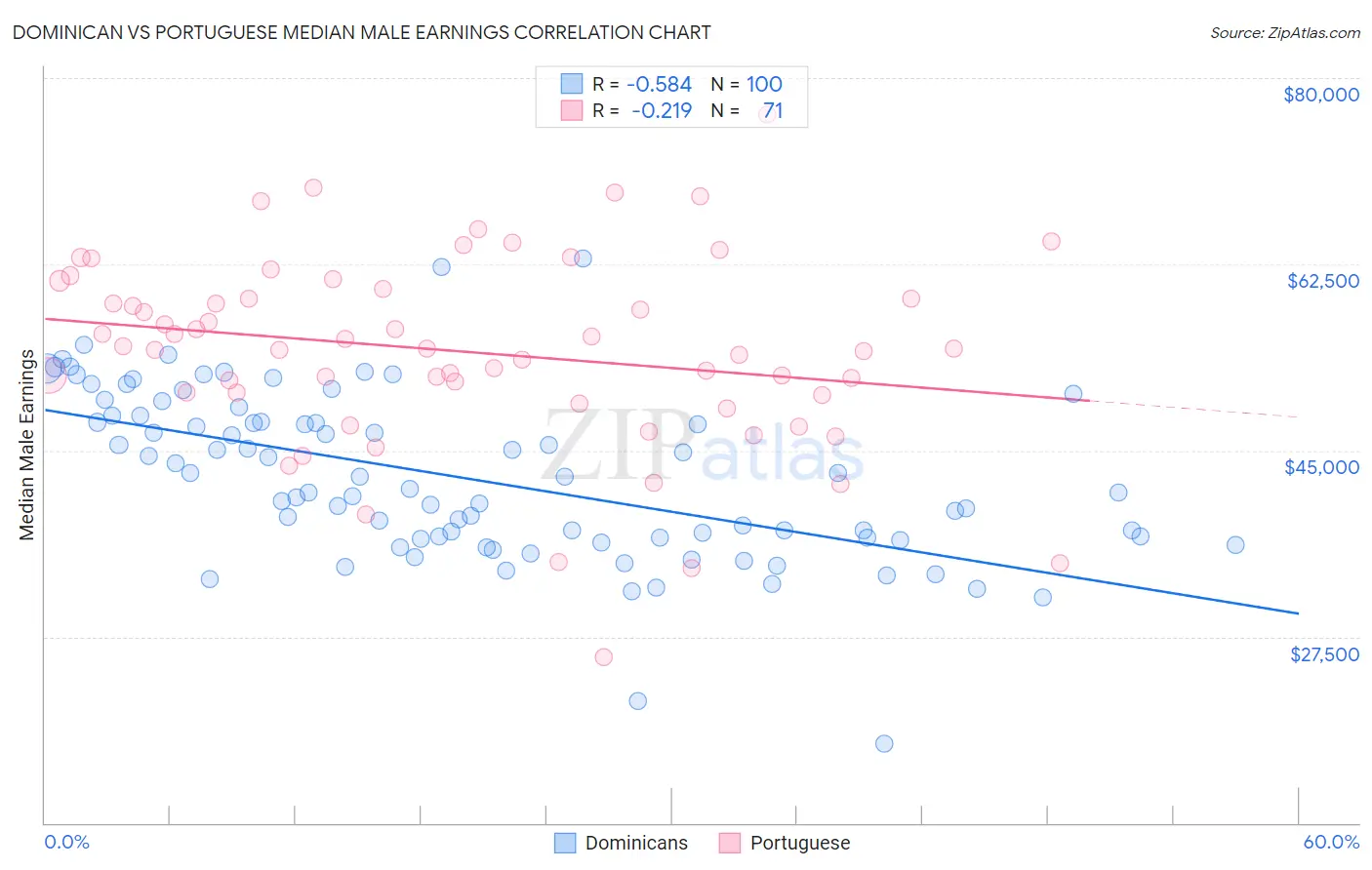 Dominican vs Portuguese Median Male Earnings