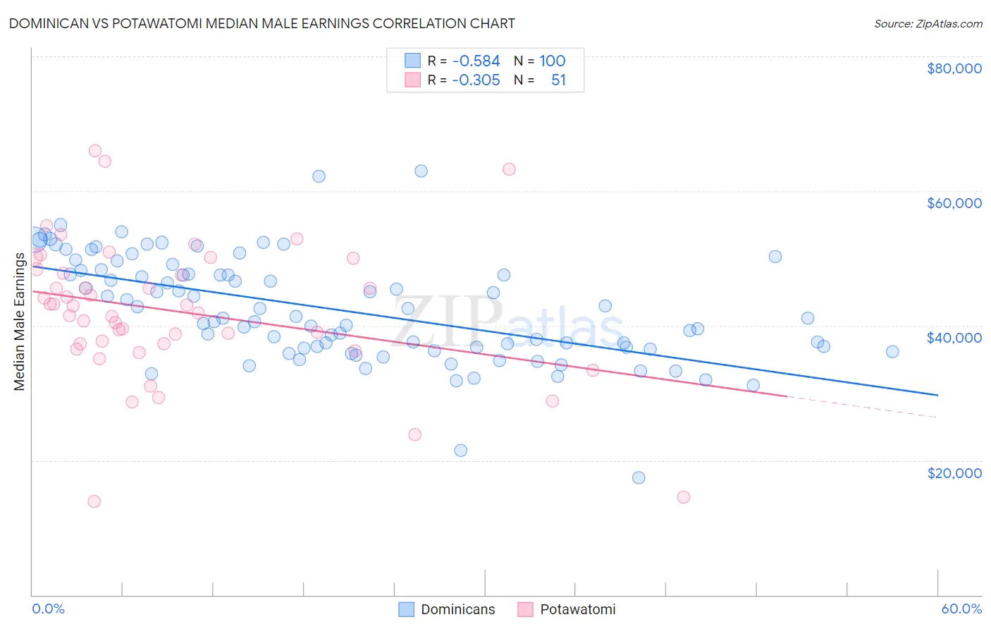 Dominican vs Potawatomi Median Male Earnings