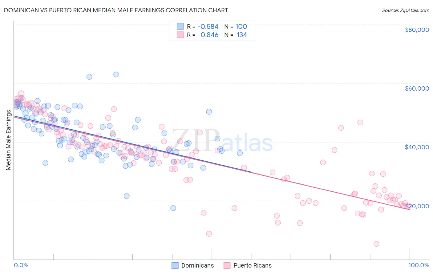 Dominican vs Puerto Rican Median Male Earnings