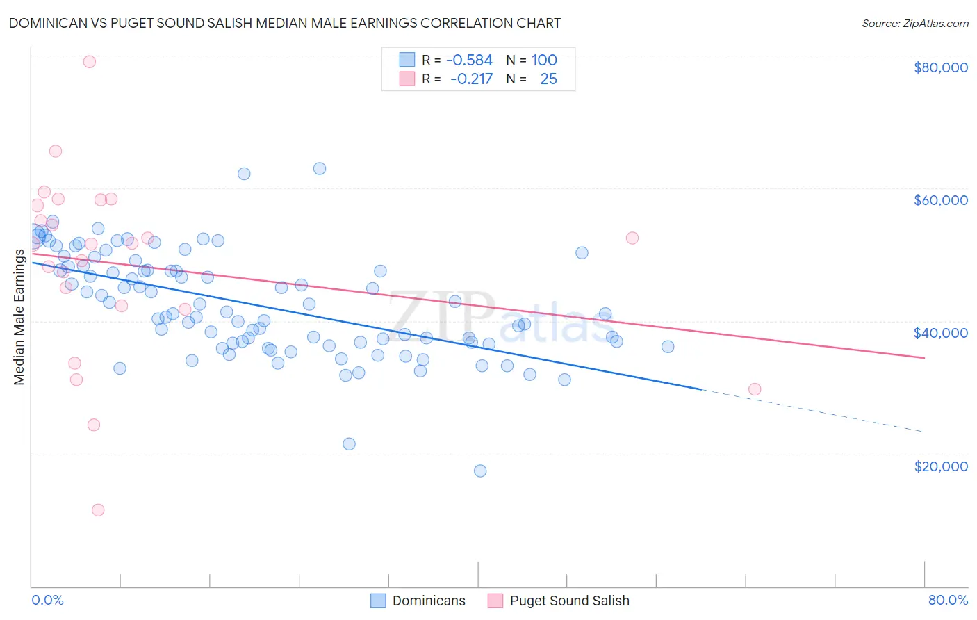 Dominican vs Puget Sound Salish Median Male Earnings