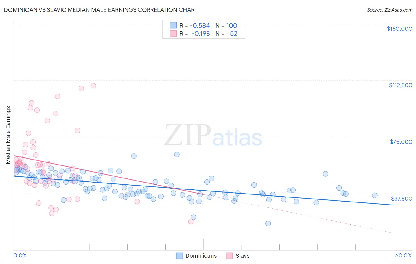 Dominican vs Slavic Median Male Earnings