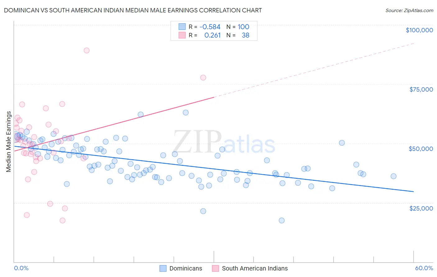 Dominican vs South American Indian Median Male Earnings