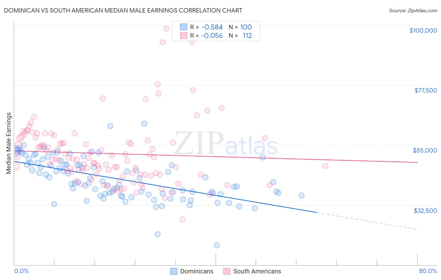Dominican vs South American Median Male Earnings