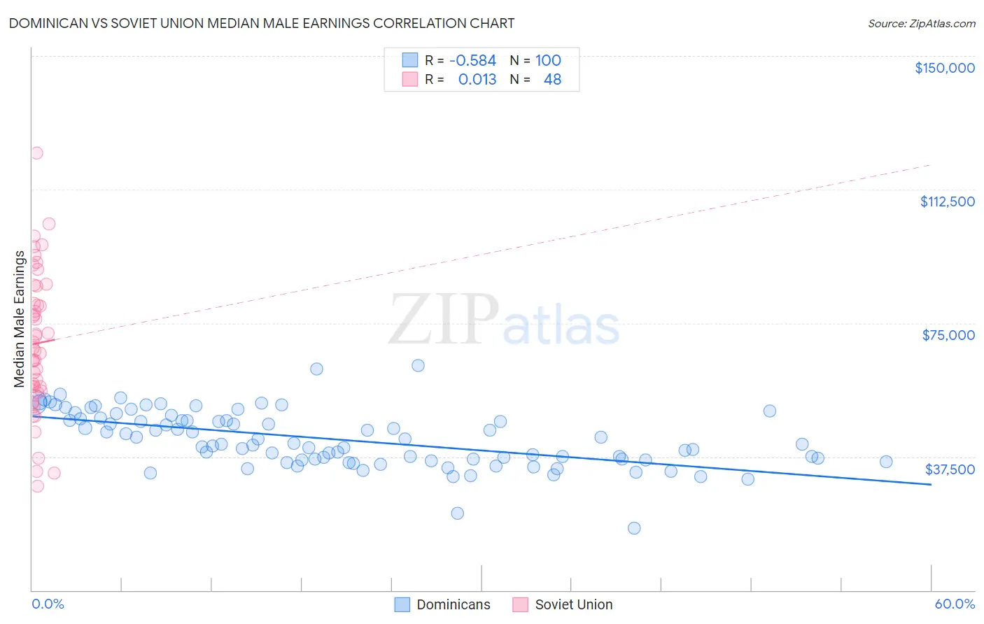 Dominican vs Soviet Union Median Male Earnings