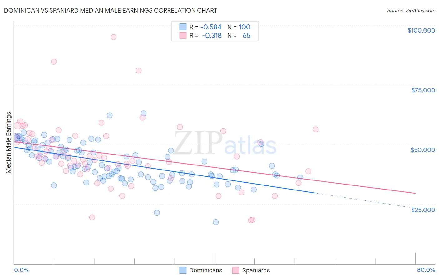 Dominican vs Spaniard Median Male Earnings