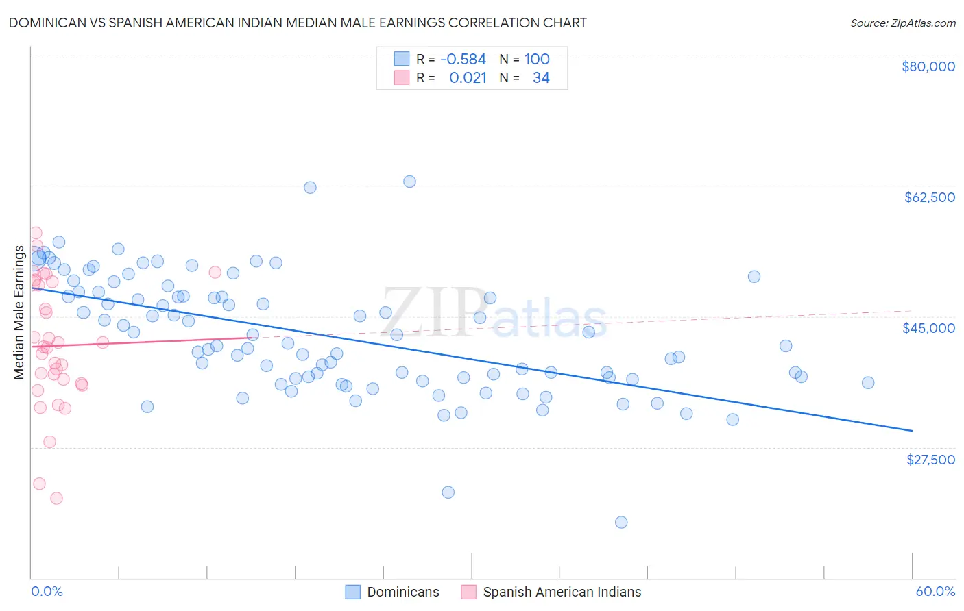 Dominican vs Spanish American Indian Median Male Earnings