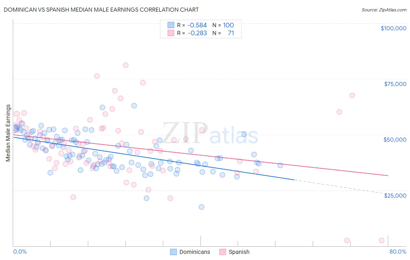 Dominican vs Spanish Median Male Earnings