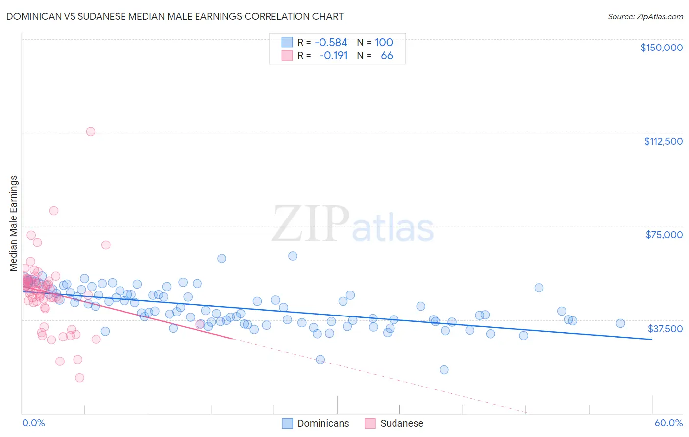 Dominican vs Sudanese Median Male Earnings