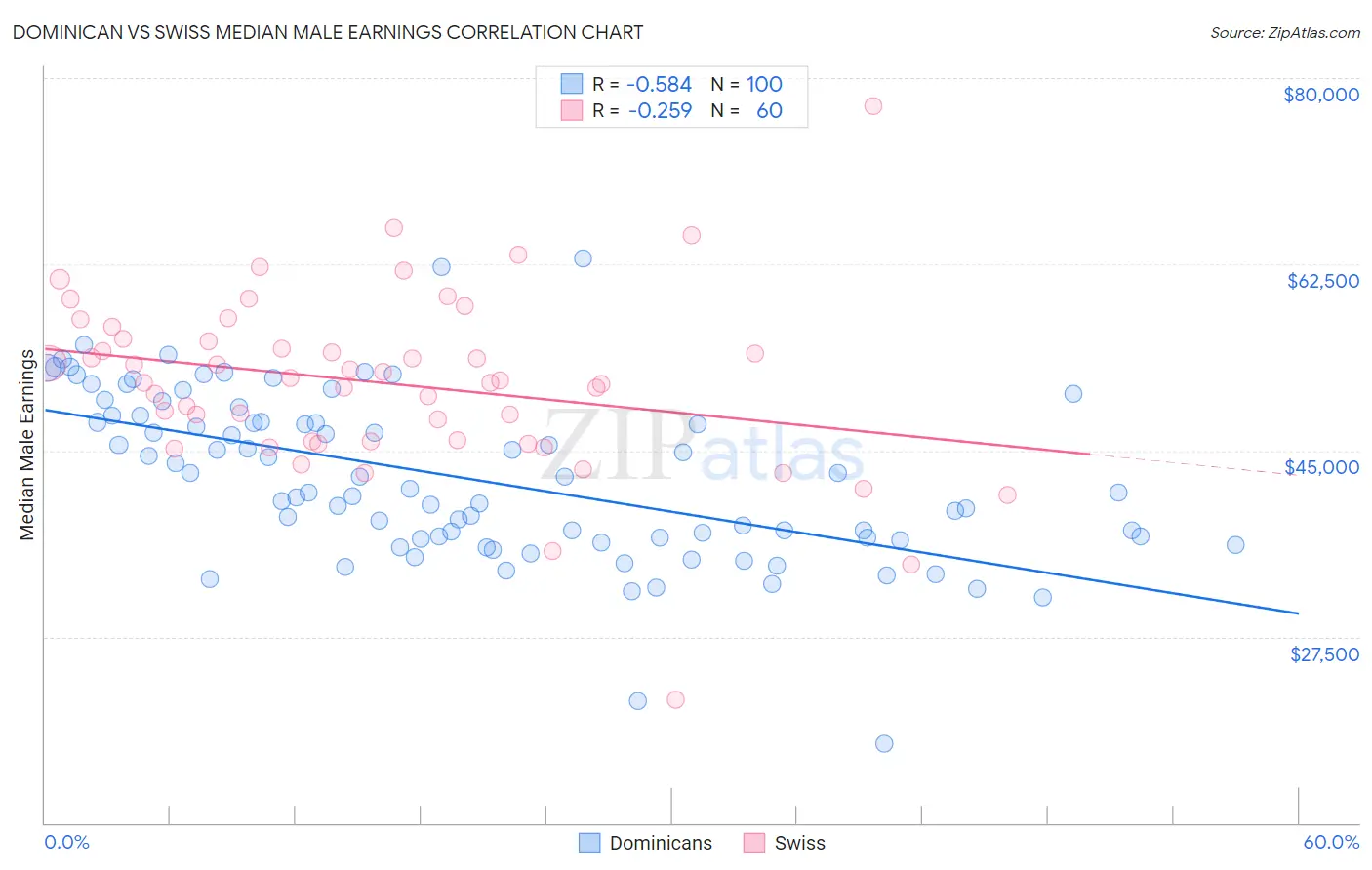 Dominican vs Swiss Median Male Earnings