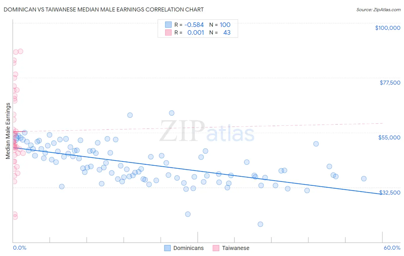 Dominican vs Taiwanese Median Male Earnings