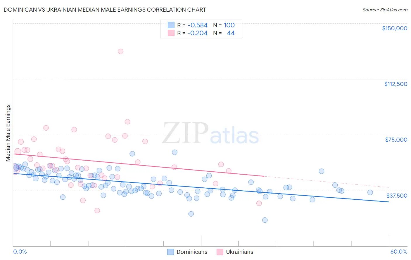 Dominican vs Ukrainian Median Male Earnings