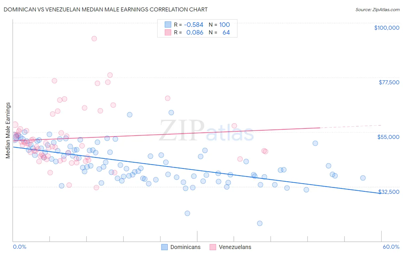 Dominican vs Venezuelan Median Male Earnings