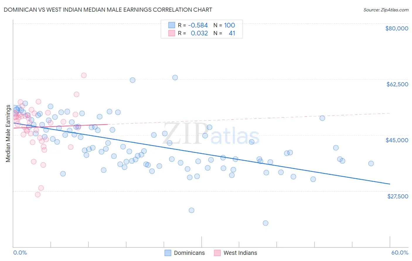 Dominican vs West Indian Median Male Earnings