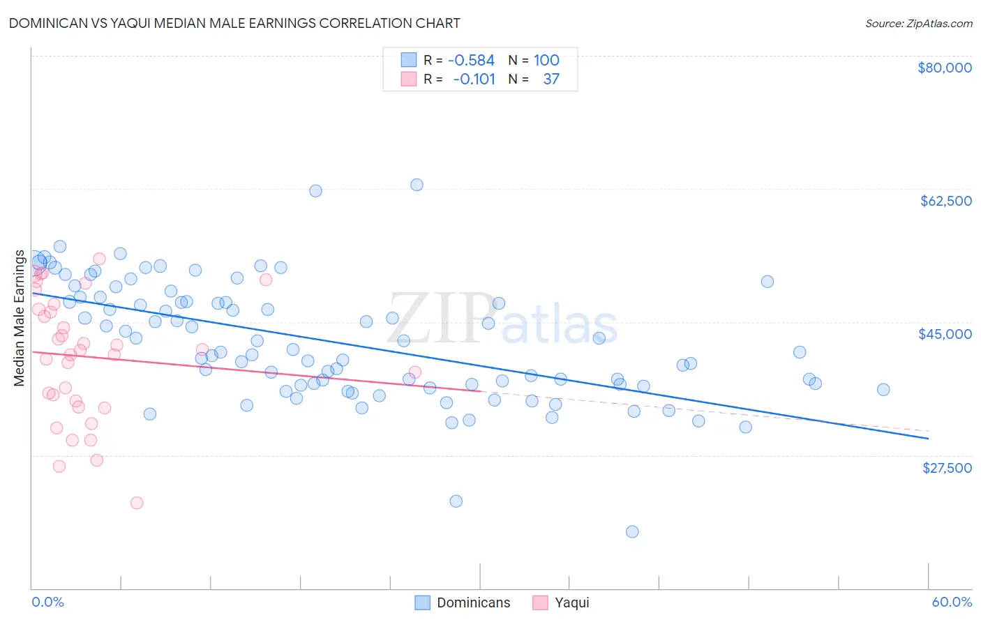Dominican vs Yaqui Median Male Earnings