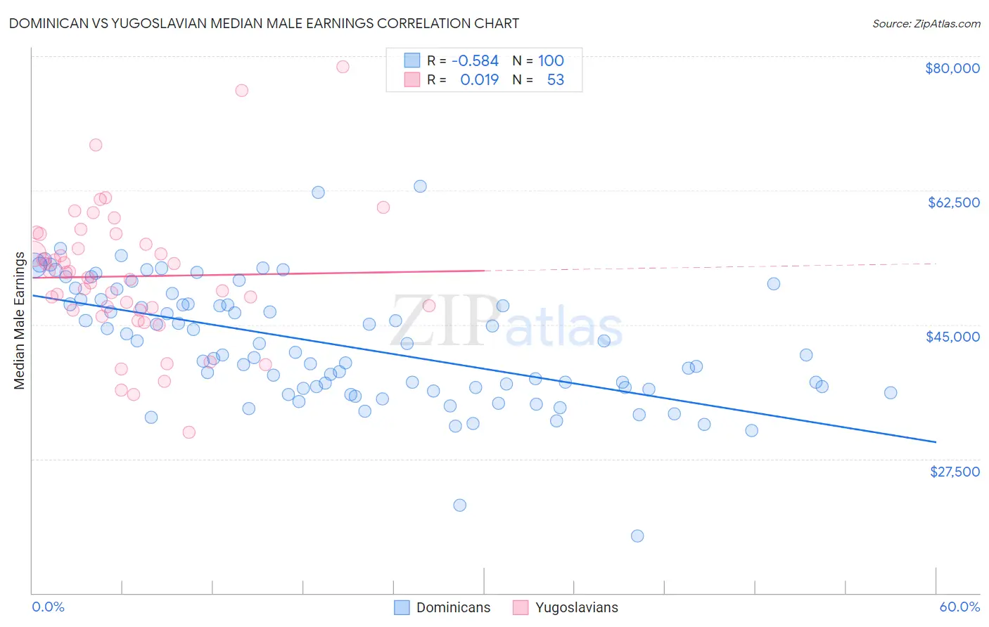 Dominican vs Yugoslavian Median Male Earnings