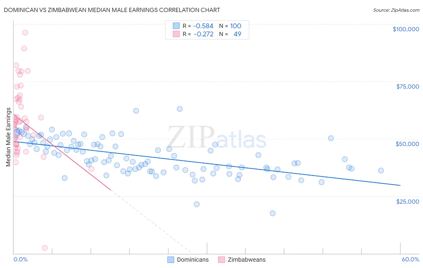 Dominican vs Zimbabwean Median Male Earnings