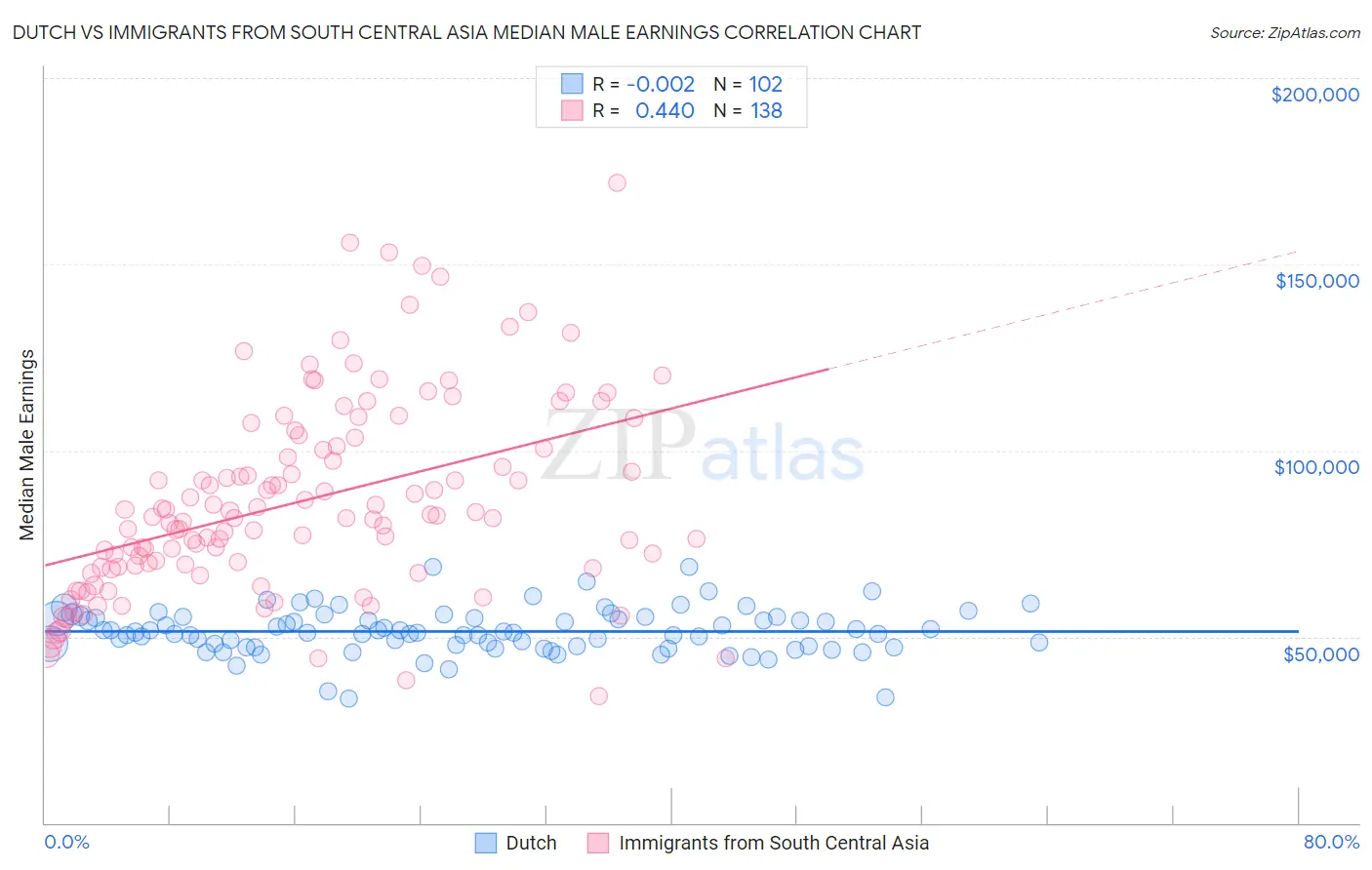 Dutch vs Immigrants from South Central Asia Median Male Earnings