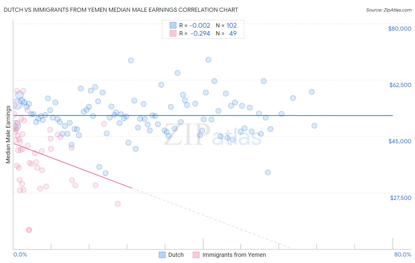 Dutch vs Immigrants from Yemen Median Male Earnings