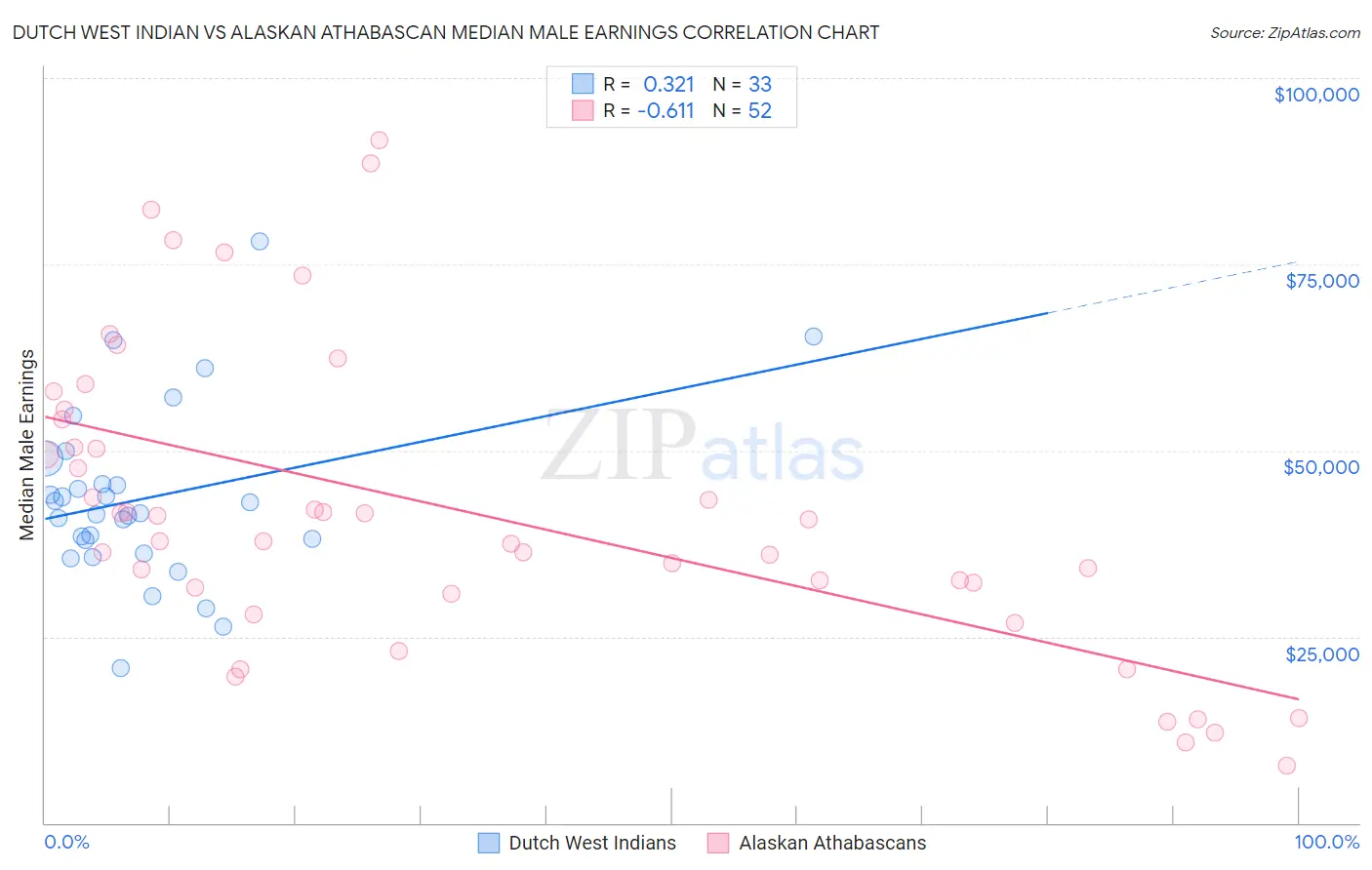 Dutch West Indian vs Alaskan Athabascan Median Male Earnings