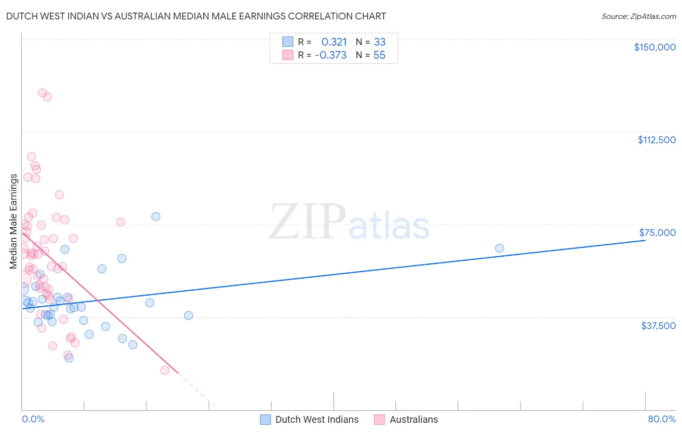 Dutch West Indian vs Australian Median Male Earnings