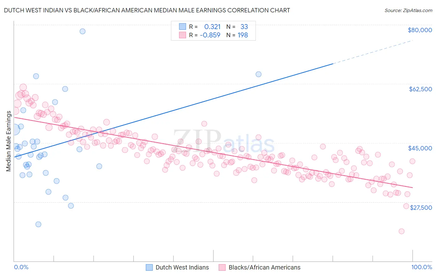 Dutch West Indian vs Black/African American Median Male Earnings