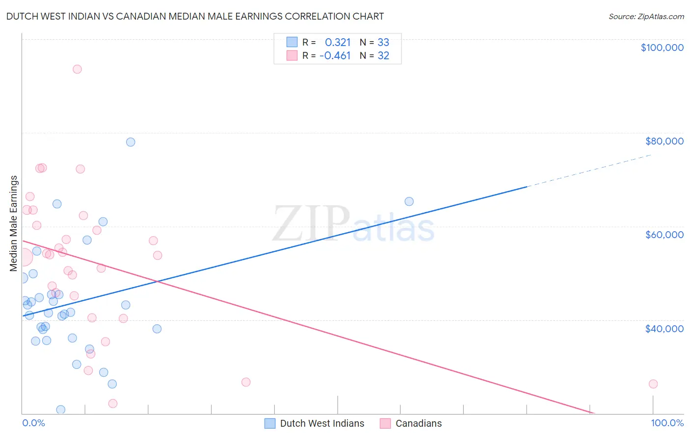 Dutch West Indian vs Canadian Median Male Earnings