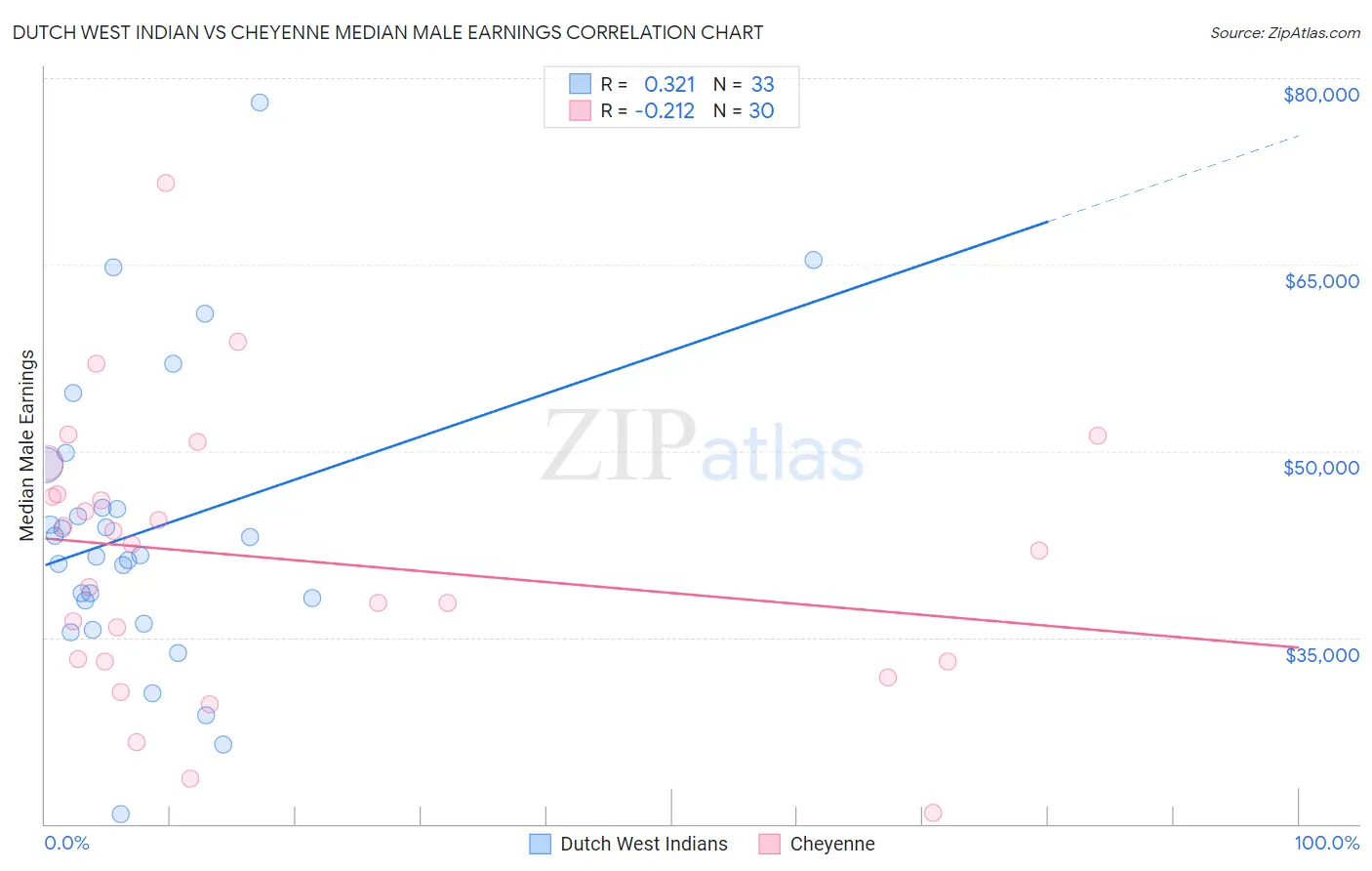 Dutch West Indian vs Cheyenne Median Male Earnings