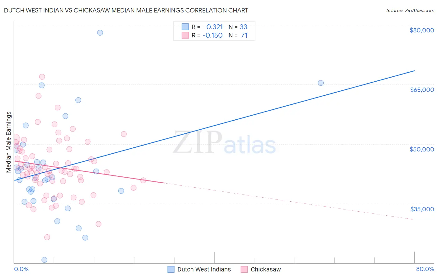 Dutch West Indian vs Chickasaw Median Male Earnings