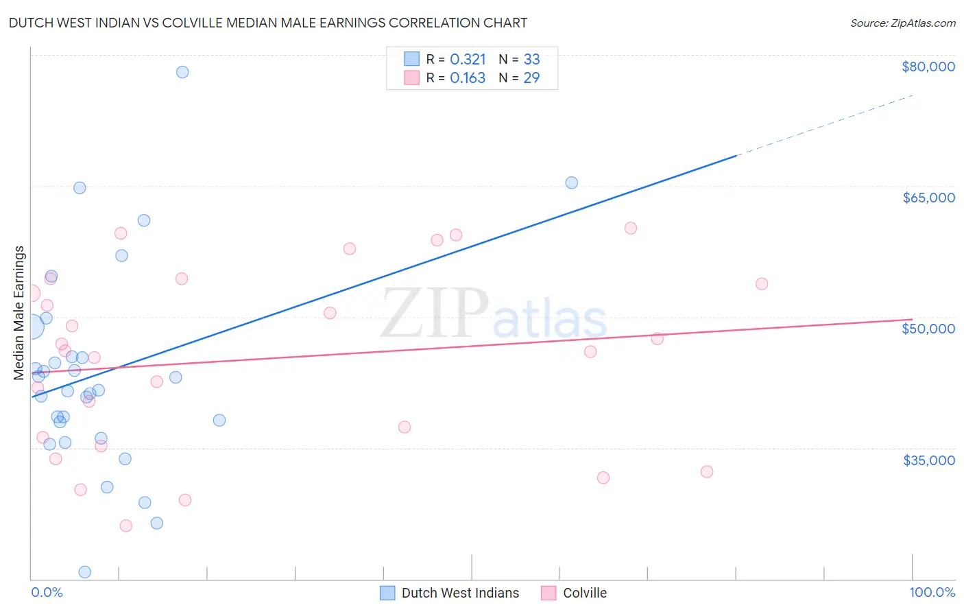 Dutch West Indian vs Colville Median Male Earnings