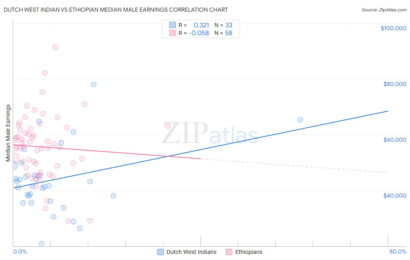 Dutch West Indian vs Ethiopian Median Male Earnings