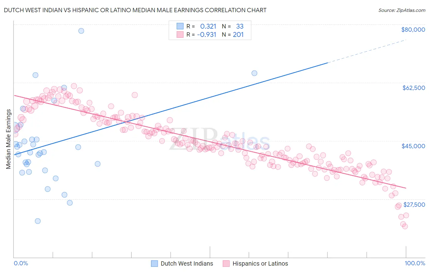 Dutch West Indian vs Hispanic or Latino Median Male Earnings