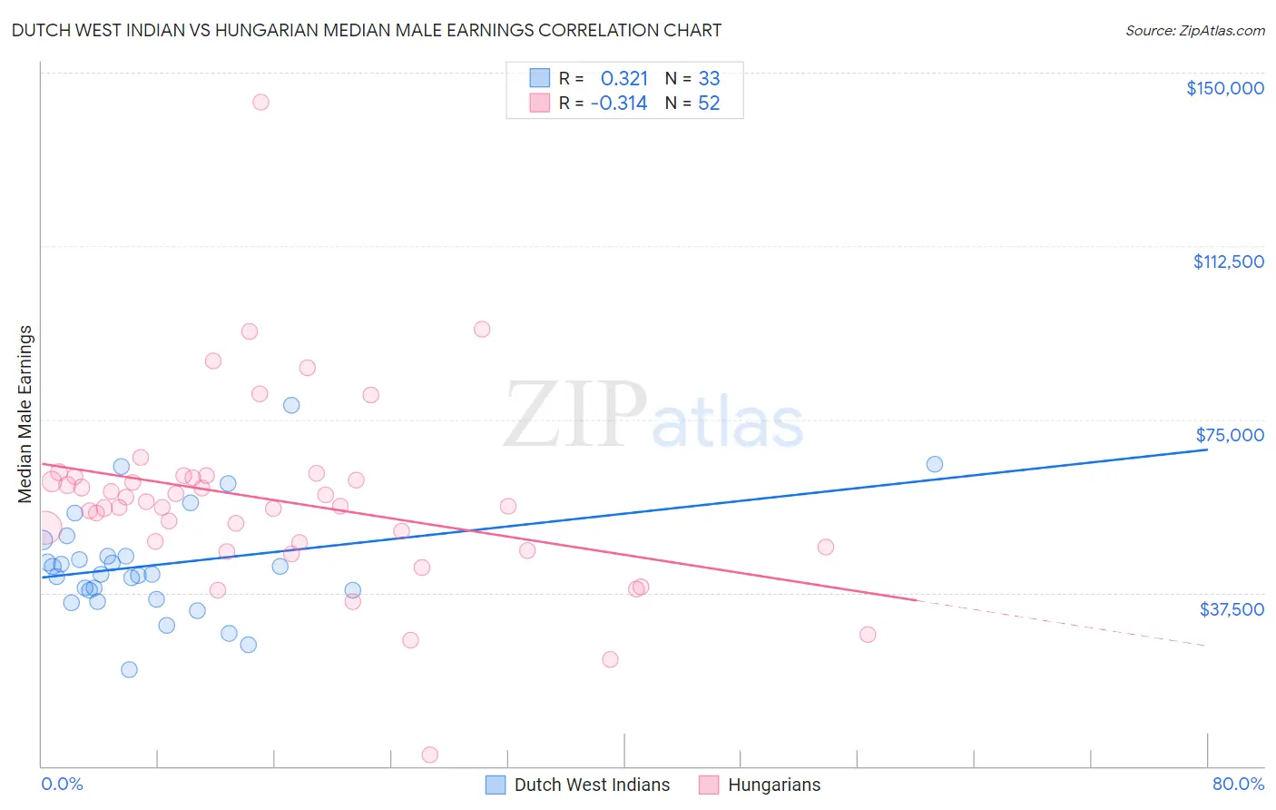 Dutch West Indian vs Hungarian Median Male Earnings
