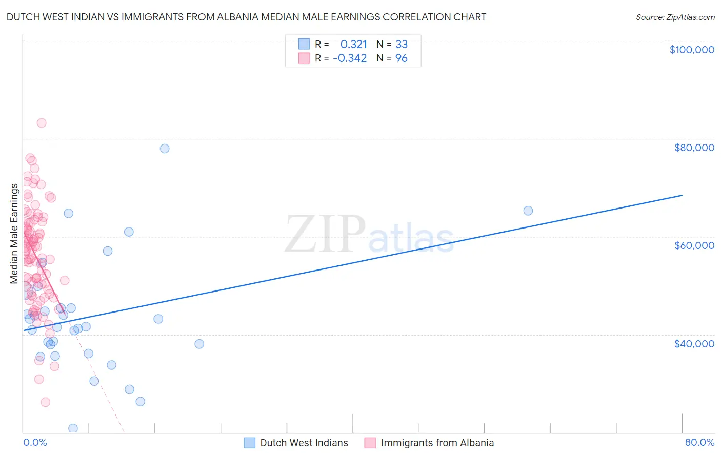 Dutch West Indian vs Immigrants from Albania Median Male Earnings