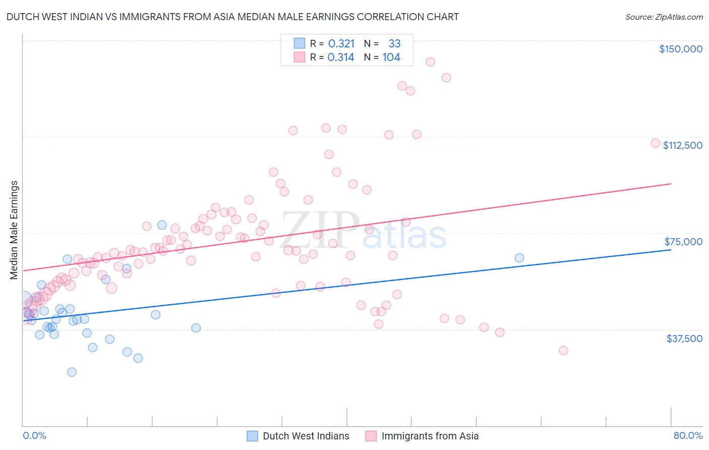 Dutch West Indian vs Immigrants from Asia Median Male Earnings