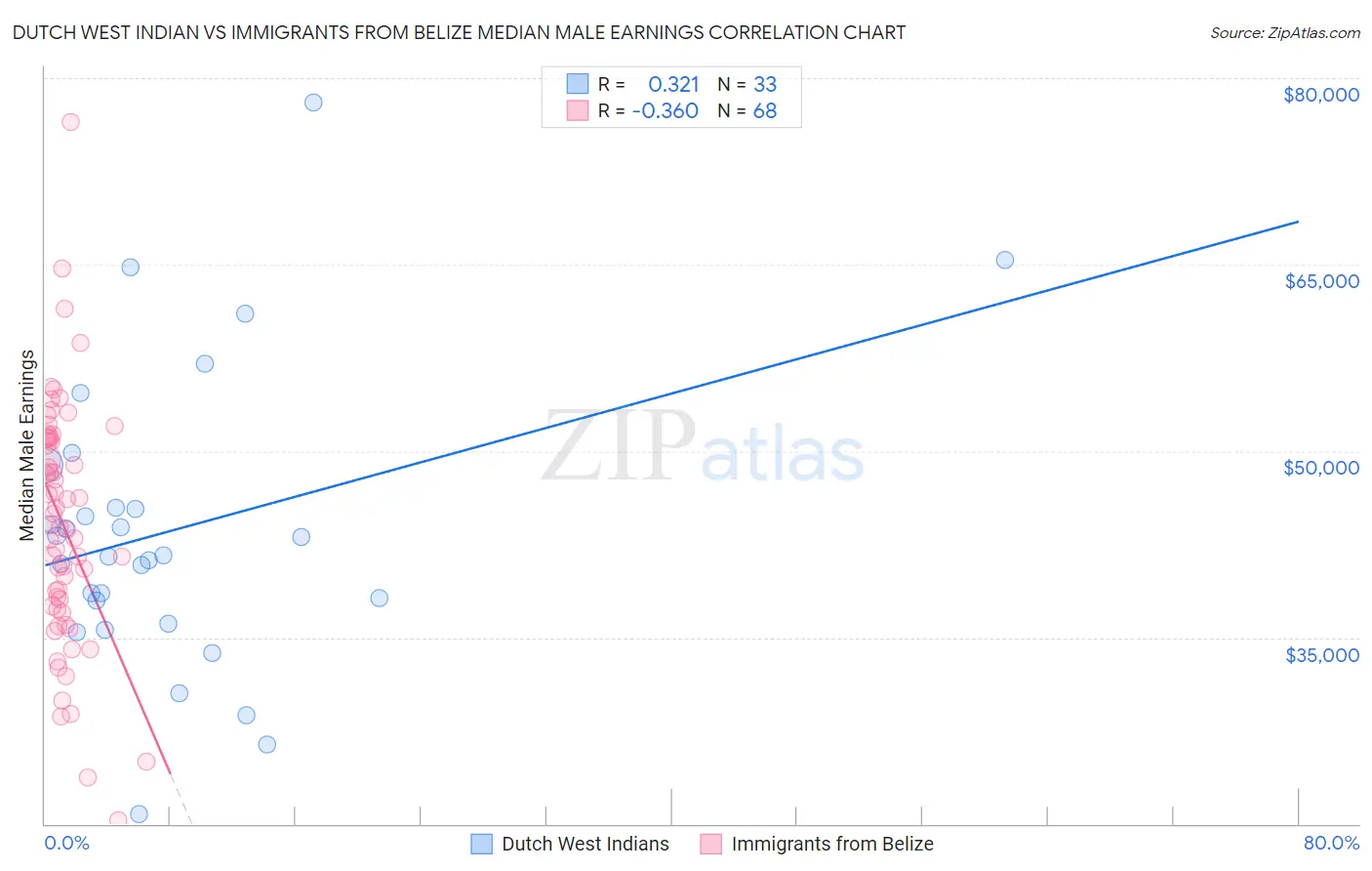 Dutch West Indian vs Immigrants from Belize Median Male Earnings