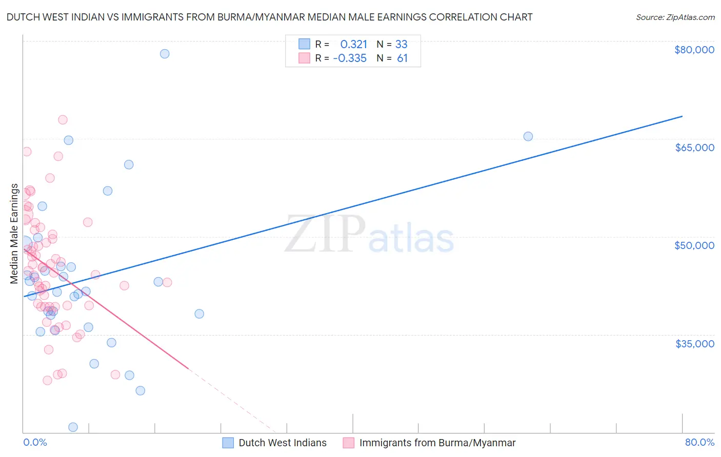 Dutch West Indian vs Immigrants from Burma/Myanmar Median Male Earnings